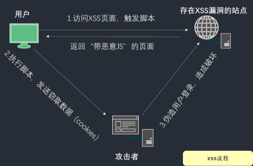 xss流程