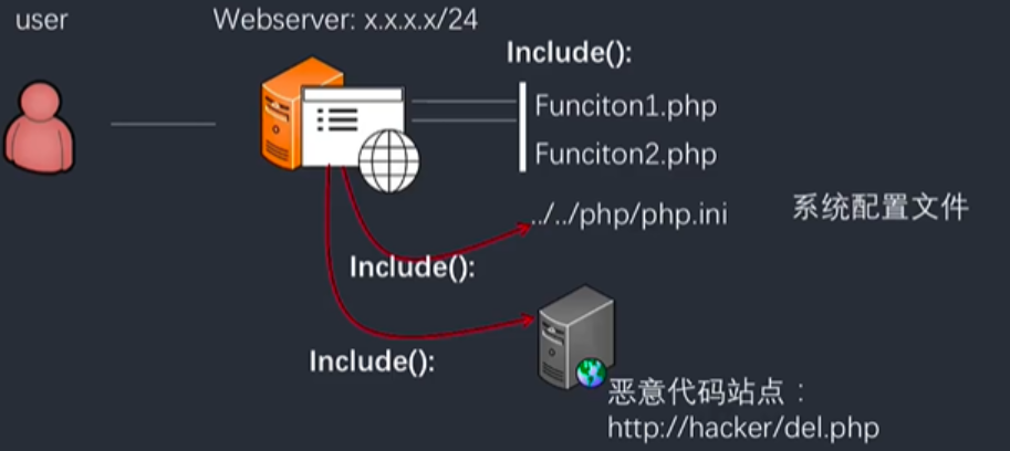 文件包含的两种形式